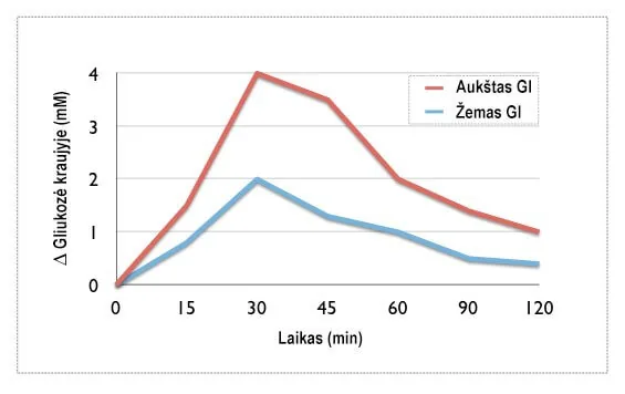 Glycemic index of foods chart